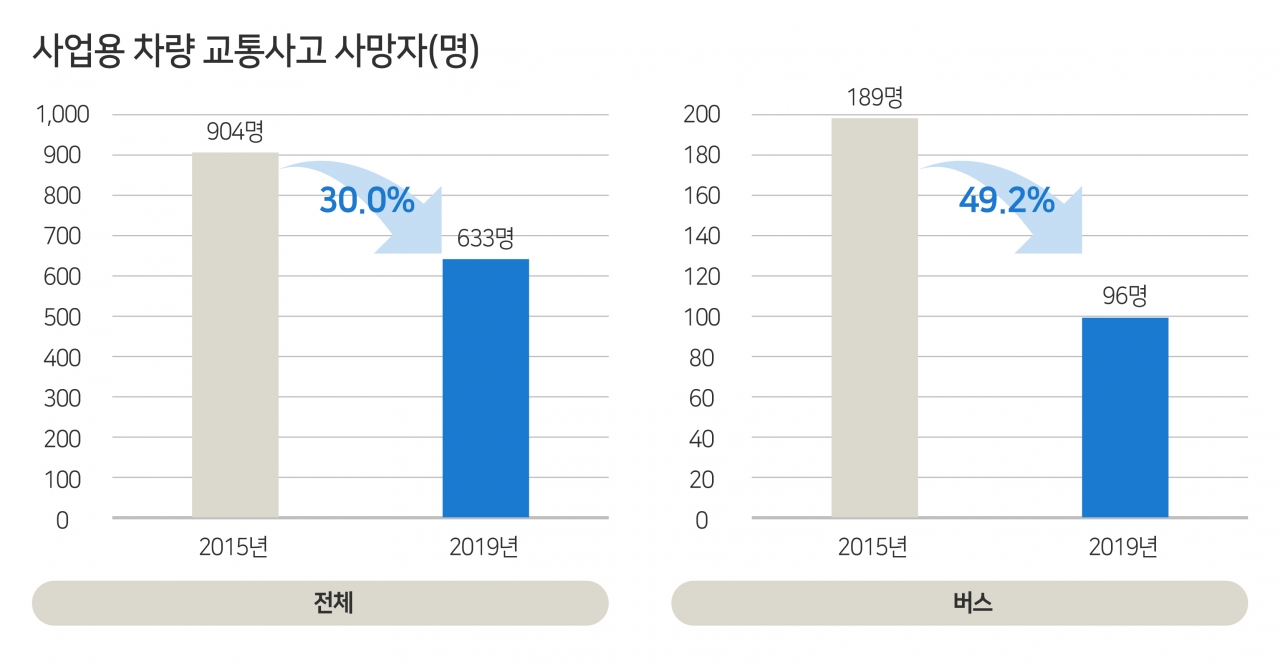 사업용차 교통사고 사망자, 4년 동안 30% 줄어 < 첨단도로 & 신호시스템 < 도로교통/인프라/사고/명절/소음 < 기사본문 - 교통뉴스