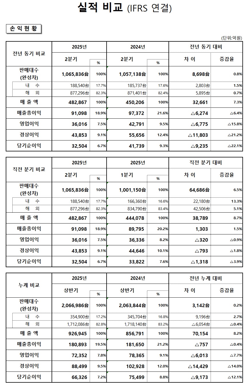 현대차, 2분기 경영실적 발표...영업이익 15.8% 감소 < 자동차/부품/정비산업 < 자동차/부품/국방/농기계 < 기사본문 - 교통뉴스
