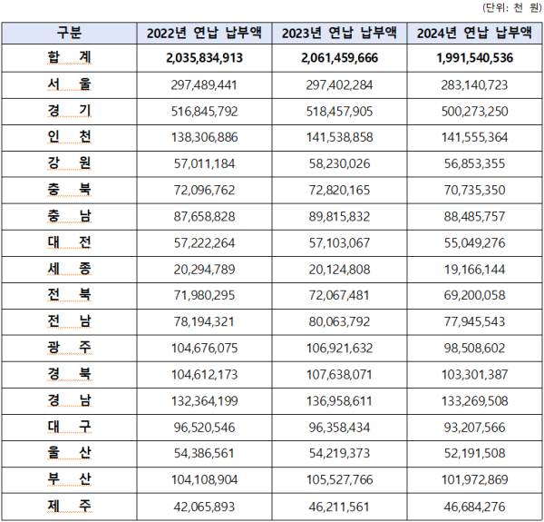 연납 납부 공제 혜택이 줄면서 연납하는 차주도 상대적으로 낮아지고 있다