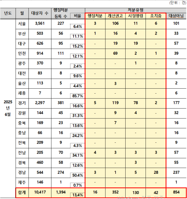 2024년 1월~2025년 6월까지 지자체 행정처분 결과 등록 현황(업종 전체) 대상아님 제외 시, 행정처분 등록 수는 540건(5.2%)