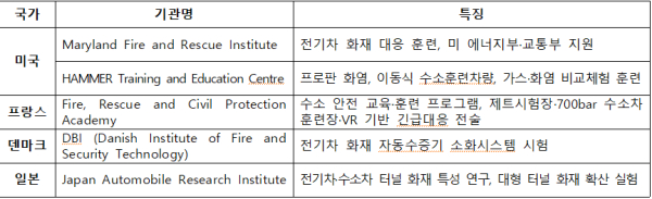 해외현황은 개별 유형별 훈련 및 연구 시설은 존재하나, 전기·수소차·가스·지하공간 화재 통합 시설은 충청소방학교가 아시아 최초