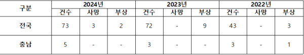 올 2월 7일 당진 송산면, 6월 29일 서산 대산읍, 7월 21일 천안 동남구 화재로 전기자동차 전소 등의 피해