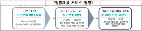 1차 신청 기한은 2025년 11월 30일이며 2025년 1월 10일까지 추가･수정할 수 있다