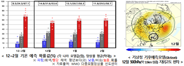기상청, 12~2월 기온이 평년보다 높을 확률을 53~67%로 예측했다